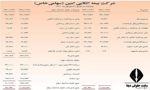 ترازنامه شرکت چیست